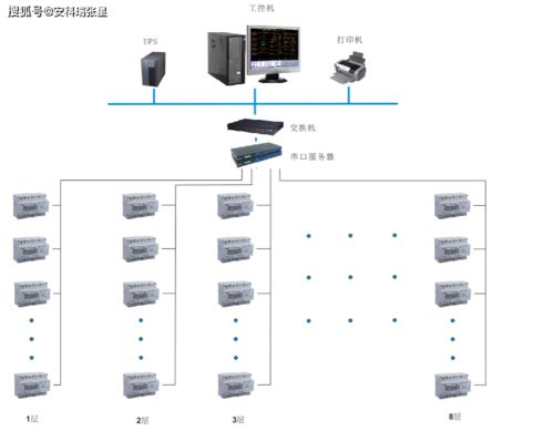 Acrel 3200远程预付费电能管理系统在福安东百城的应用与工业控制系统技术研发融合实践