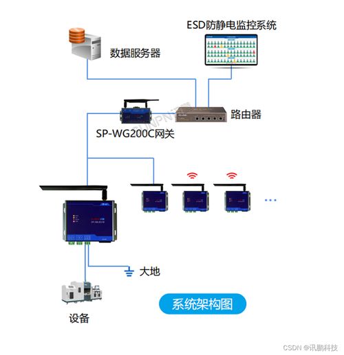 ESD防静电监控系统在SMT产线中的应用案例 工业控制系统技术研发的实践与启示